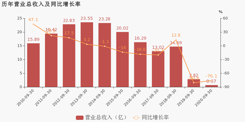 股票频道 正文st柳化于2020年10月28日披露三季报,公司2020年前三季度