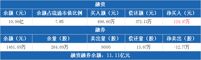 城投控股融资净买入124.47万元，融券卖出9000股