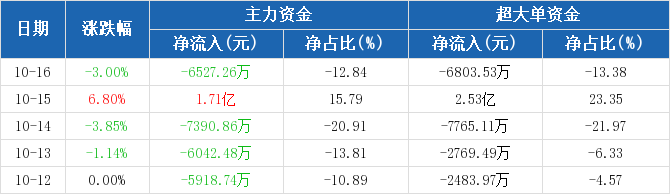 愛康科技主力資金淨流出652726萬淨佔比12841016