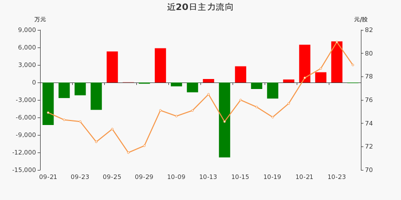 青島啤酒主力資金淨流出1059萬淨佔比0221026