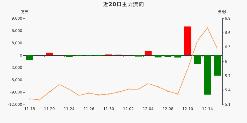 广东明珠主力资金连续3天净流出累计166亿元1215