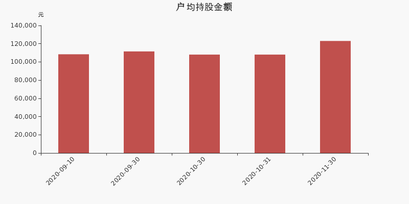 流通市值，户均持股，流通股本，总股本