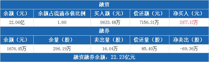 中国中车融资净买入2477.17万元，融券卖出16.04万股