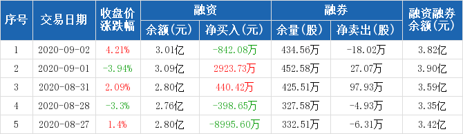 南极电商历史融资融券数据