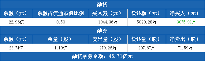 长江电力：连续3日融资净偿还累计6090.95万元（11-03） 融资余额22.96亿元