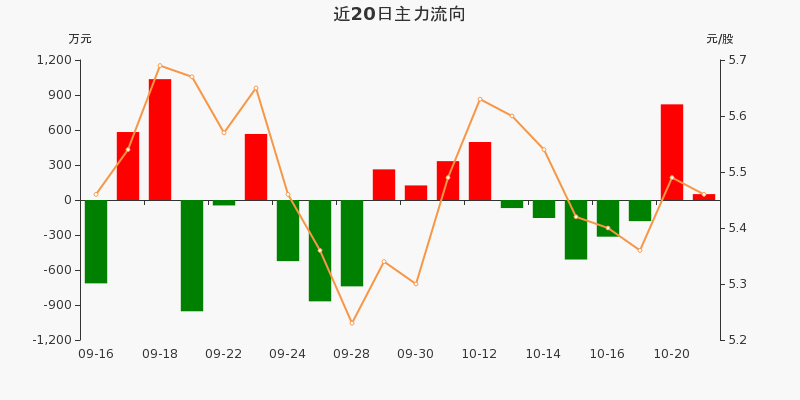 国风塑业主力资金净流入5042万净占比1671021