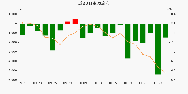 超華科技主力資金連續12天淨流出累計212億元1026