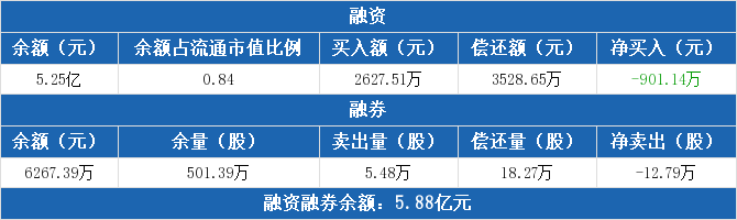 杭州银行：连续4日融资净偿还累计8922.63万元（09-04）