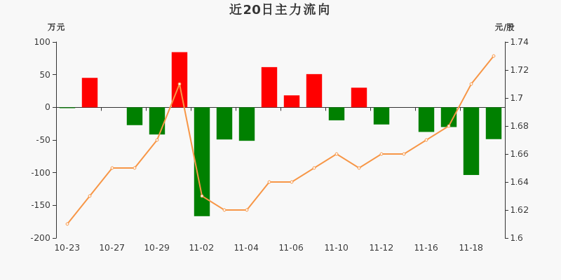 66萬元(11-19)_*st中安(600654)股吧_東方財富網股吧