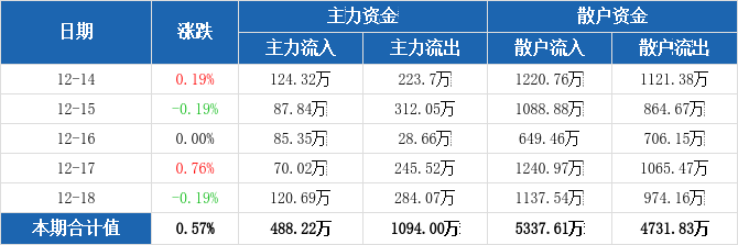重庆水务主力资金连续2周净流出合计1599.35万元