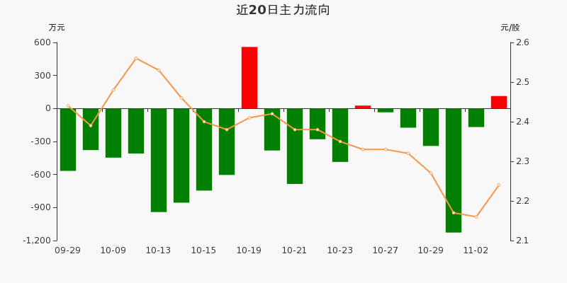 艾格拉斯主力资金净流入11307万元净占比2371103