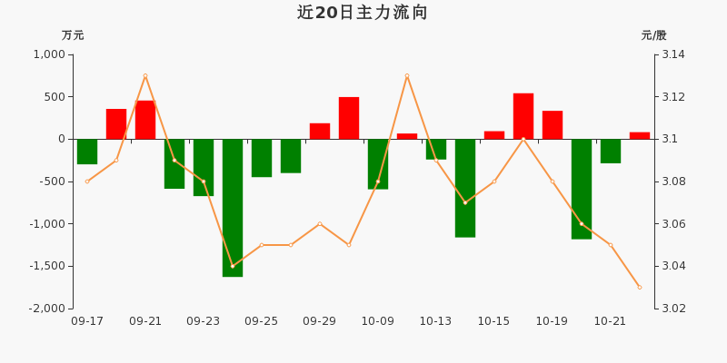 南鋼股份主力資金淨流入8243萬淨佔比0981022