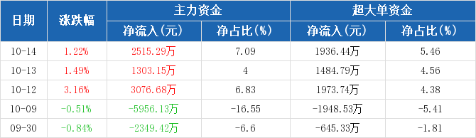 杭州银行：主力资金连续3天净流入累计6895.13万元（10-14）