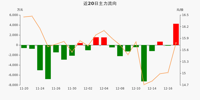 安科生物主力資金淨流入424861萬元淨佔比10181217