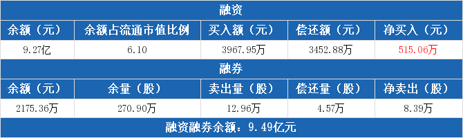 江淮汽车：融资余额9.27亿元 较前一日增加0.56%（10-26）