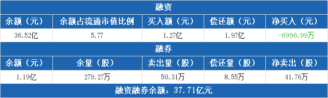 沃森生物融资融券信息：融资净偿还6996.99万元，两市排名第八