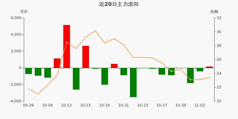 海顺新材：主力资金净流入157.75万元，净占比1.71%（11-03）_海顺新材(300501)股吧_东方财富网股吧