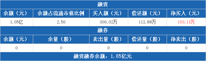 券余额0元。融资融券余额合计1.05亿元。江南水务融资融券交易明细（09-01）