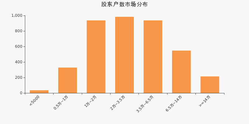 股东户数，市场分布，A股