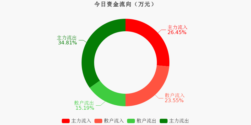 7亿创历史新高(11