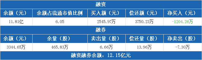 航天电子：连续4日融资净偿还累计3142.39万元 融资余额11.81亿元（09-22）