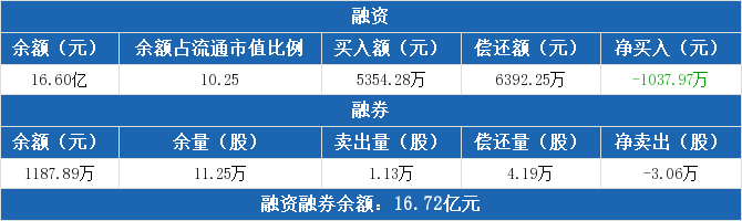 深南电路融资融券信息：融资净偿还1037.97万元，融资余额16.6亿元（11-27）