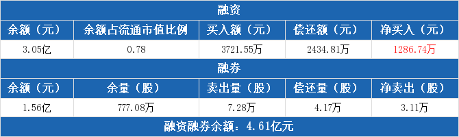 南极电商融资融券交易明细