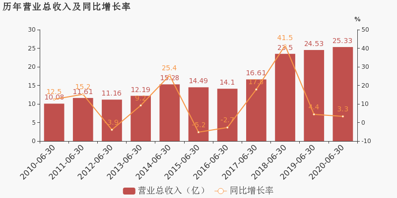 諾普信2020上半年歸母淨利潤同比小幅增長16約為27億元