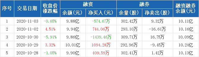 三聚环保历史融资融券数据