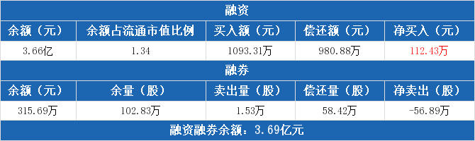 上海建工：融资余额3.66亿元 较前一日增加0.32%（11-23）