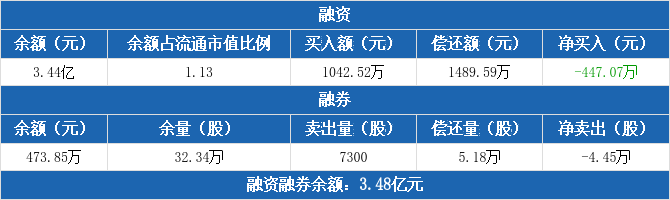 白云机场融资融券信息：融资净偿还447.07万元，融资余额3.44亿元（12-08）