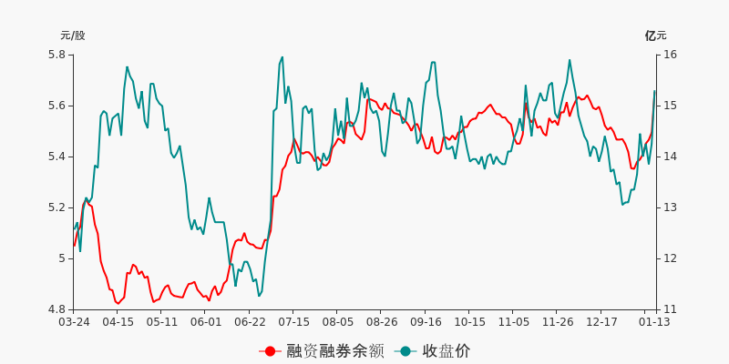 中國中鐵盤前回顧0113