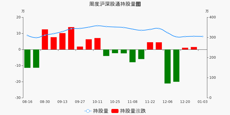 长飞光纤本周被沪股通减持9219股 最新持股量304.53万股