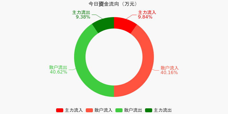 伯特利:主力资金净流入63.79万元,净占比