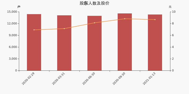 股东户数，股价