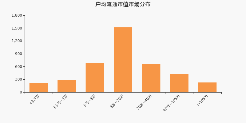 流通市值，户均持股，A股，市场分布