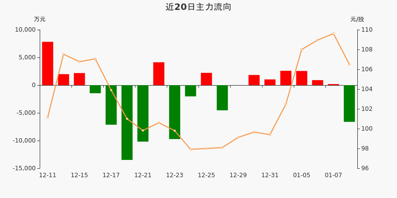 青島啤酒主力資金淨流出662176萬元淨佔比7570108