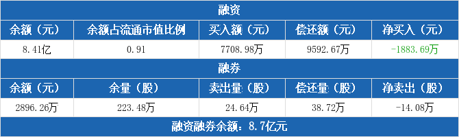 广汽集团融资融券信息：连续3日融资净偿还累计6048.06万元