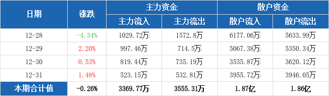 四会富仕主力资金连续8周净流出合计2.23亿元