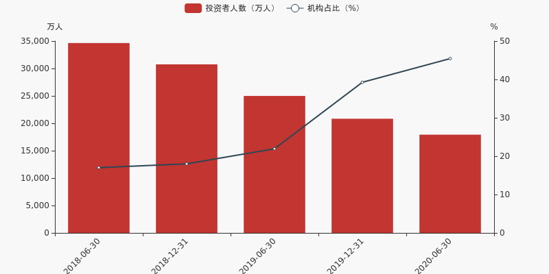 基金投资者结构