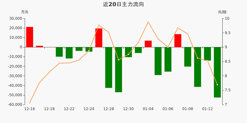 盛屯礦業主力淨流出526億元兩市排名第200113