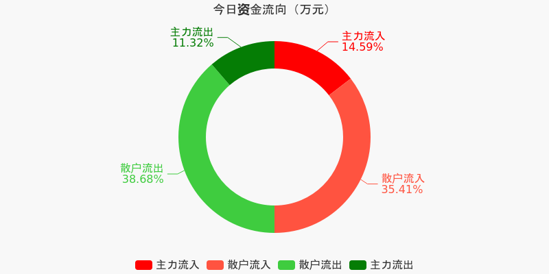 金诚信:主力资金连续4天净流入累计6336.