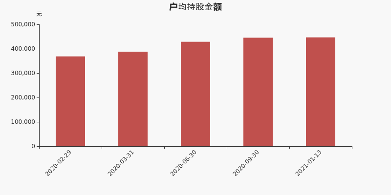 流通市值，户均持股，流通股本，总股本