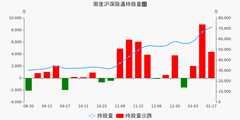 中国石油本周沪股通持股市值增加1.87亿元,