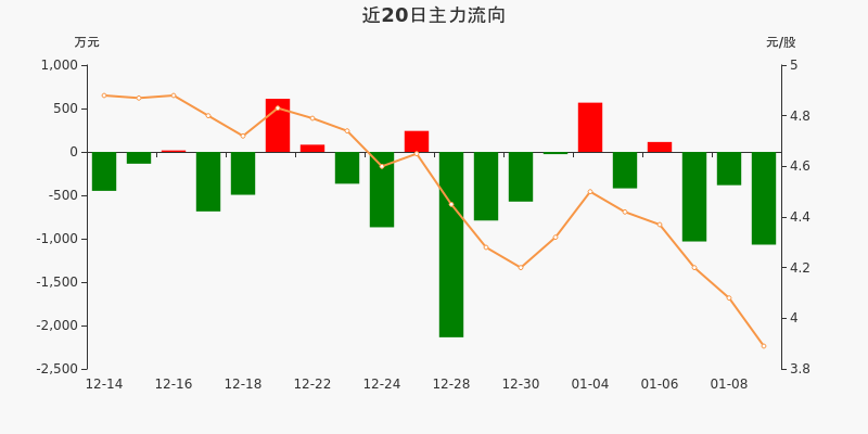 72万元(01-11)_奋达科技(002681)股吧_东方财富网股吧