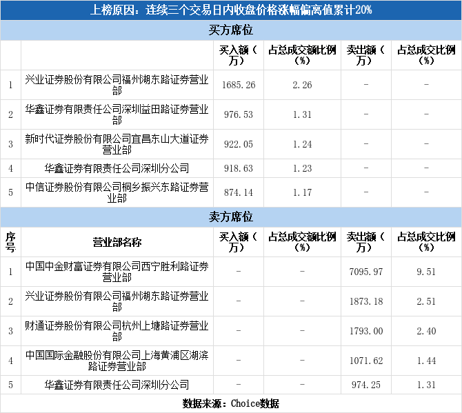 上交所2021年1月4日交易公开信息显示,青海春天因属于连续三个交易日