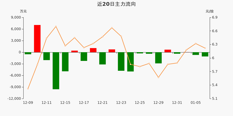 广东明珠主力资金净流出11004万元净占比5400106