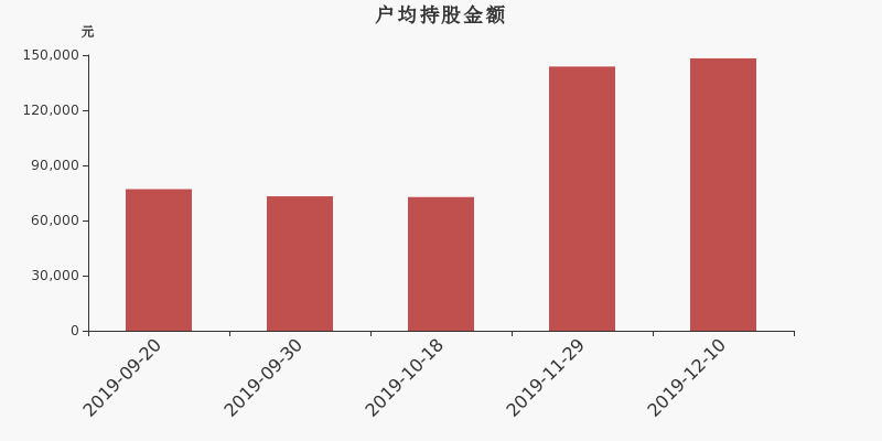 流通市值,户均持股,流通股本,总股本