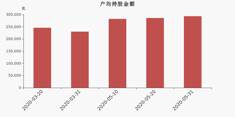流通市值,户均持股,流通股本,总股本