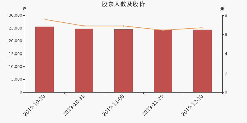 股东户数,股价